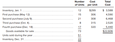 Clear Sound Audio uses a periodic inventory system. One of the store’s most popular products is an MP8 car stereo system. The inventory quantities, purchases, and sales of this product for the most recent year are as follows.
Instructions:
a. Using periodic costing procedures, compute the cost of the December 31 inventory and the cost of goods sold for the MP8 systems during the year under each of the following cost flow assumptions.
1. First-in, first-out.
2. Last-in, first-out.
3. Average cost (round to nearest dollar, except unit cost, and ignore small total rounding difference).
b. Which of the three inventory pricing methods provides the most realistic balance sheet valuation of inventory in light of the current replacement cost of the MP8 units? Does this same method also produce the most realistic measure of income in light of the costs being incurred by Clear Sound Audio to replace the MP8 systems when they are sold? Explain.