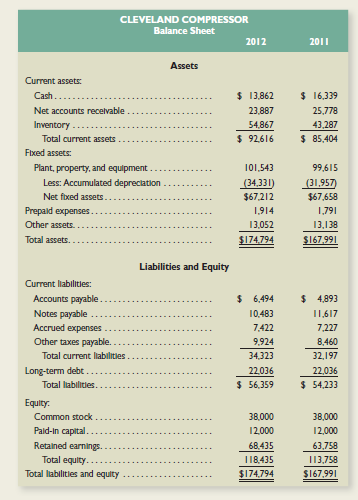 Cleveland Compressor and Pnew York Pneumatic are competing manufacturing firms. Their financial statements are printed here.
a. How are the current assets of each firm financed?
b. Which firm has the larger investment in current assets? Why?
c. Which firm is more likely to incur carrying costs, and which is more likely to incur shortage costs? Why?




