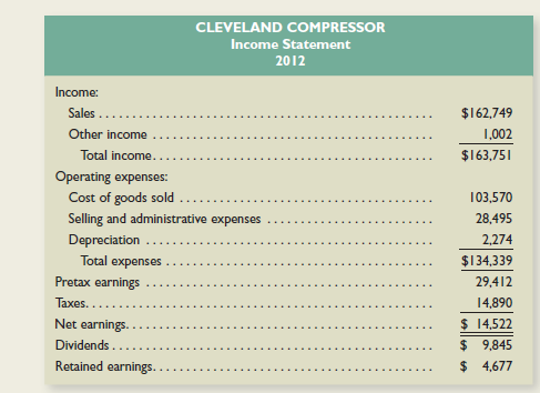 Cleveland Compressor and Pnew York Pneumatic are competing manufacturing firms. Their financial statements are printed here.
a. How are the current assets of each firm financed?
b. Which firm has the larger investment in current assets? Why?
c. Which firm is more likely to incur carrying costs, and which is more likely to incur shortage costs? Why?




