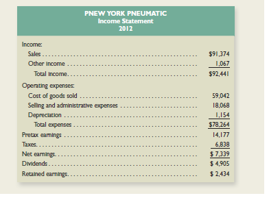 Cleveland Compressor and Pnew York Pneumatic are competing manufacturing firms. Their financial statements are printed here.
a. How are the current assets of each firm financed?
b. Which firm has the larger investment in current assets? Why?
c. Which firm is more likely to incur carrying costs, and which is more likely to incur shortage costs? Why?




