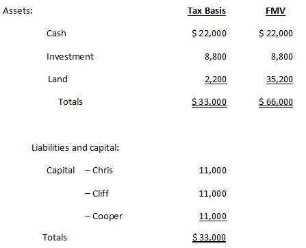 Cliff’s basis in his Aero Partnership interest is $11,000. Cliff receives a distribution of $22,000 cash from Aero in complete liquidation of his interest. Aero is an equal partnership with the following balance sheet:
a. What is the amount and character of Cliff’s recognized gain or loss? What is the effect on the partnership assets?
b. If Aero has a §754 election in place, what is the amount of the special basis adjustment?

