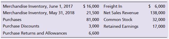 Clink Electric uses the periodic inventory system. Clink reported the following selected amounts at May 31, 2018:
Compute the following for Clink:
a. Cost of goods sold.
b. Gross profit.
