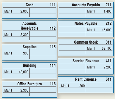 Clocktower Cleaning, Inc., had the following transactions for the month of March 2018:
The following T-accounts have been set up for Clocktower Cleaning, Inc., with their beginning balances as of March 1, 2018:
Requirements
1. Journalize the transactions for the month of March. Explanations are not required.
2. Post the journal entries to the appropriate T-accounts. Identify all items by date.
3. Calculate the balance of each account at March 31, 2018.
4. Prove that the total of all the debit balances equals the total of all of the credit balances by preparing a trial balance at March 31, 2018.
