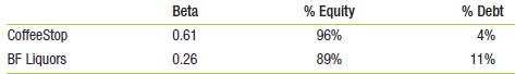 CoffeeStop primarily sells coffee. It recently introduced a premium coffee-flavored liquor. Suppose the firm faces a tax rate of 35% and collects the following information. If it plans to finance 11% of the new liquor-focused division with debt and the rest with equity, what WACC should it use for its liquor division? Assume a cost of debt of 4.8%, a risk-free rate of 3%, and a risk premium of 6%.

