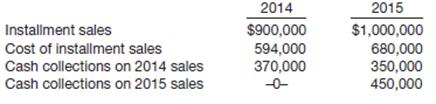 Coffin Corporation appropriately uses the installment-sales method of accounting to recognize income in its financial statements. The following information is available for 2014 and 2015.
Instructions
(a) Compute the amount of realized gross profit recognized in each year.
(b) Prepare all journal entries required in 2015.

