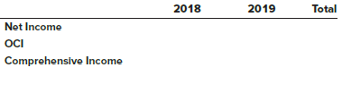 Colah Company purchased $1 million of Jackson, Inc., 5% bonds at par on July 1, 2018, with interest paid semiannually. Colah determined that it should account for the bonds as an available-for-sale investment. At December 31, 2018, the Jackson bonds had a fair value of $1.2 million. Colah sold the Jackson bonds on July 1, 2019 for $900,000.

Required:
1. Prepare Colah’s journal entries to record:
a. The purchase of the Jackson bonds on July 1
b. Interest revenue for the last half of 2018
c. Any year-end 2018 adjusting entries
d. Interest revenue for the first half of 2019
e. Any entries necessary upon sale of the Jackson bonds on July 1, 2019, including updating the fair-value adjustment, recording any reclassification adjustment, and recording the sale
2. Fill out the following table to show the effect of the Jackson bonds on Colah’s net income, other comprehensive income, and comprehensive income for 2018, 2019, and cumulatively over 2018 and 2019.


