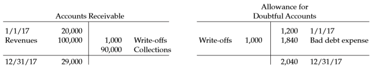 Colbert Corporation had the following 2017 income statement.
Revenues………$100,000
Expenses…………..60,000
$ 40,000
In 2017, Colbert had the following activity in selected accounts.
Prepare Colbert’s cash flows from operating activities section of the statement of cash flows using
a. the direct method and
b. the indirect method.