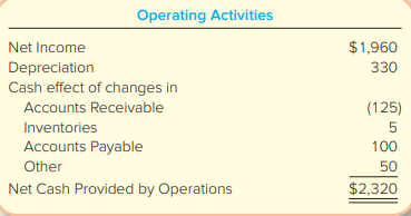 Colgate-Palmolive was founded in 1806. Its statement of cash flows reported the following information (in millions) for the nine months ended September 30, 2016:
Required:
Based on the information reported in the operating activities section of the statement of cash flows for Colgate-Palmolive, indicate whether the following accounts increased (I) or decreased (D) during the period: (a) Accounts Receivable, (b) Inventories, and (c) Accounts Payable.