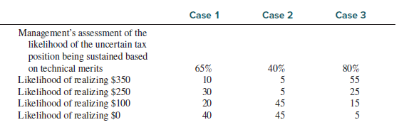 Collins Company incurs a $1,000 book expense that it deducts on its tax return. The tax law is
unclear whether this expense is deductible, so the deduction leads to an uncertain tax position.
Assuming a 35% tax rate, the deduction results in a $350 tax benefit.
For each of the following independent cases, determine how much of the tax benefit associated
with the uncertain tax position Collins can recognize and how much of a tax contingency reserve for uncertain tax benefits Collins needs to record.