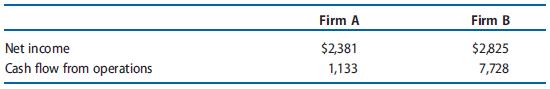Combined data for three years for two firms follows (in millions).
One of these firms is Amazon.com, a rapidly growing Internet retailer, and the other is Kroger, a retail grocery store chain growing at approximately the same rate as the population.
Identify each firm and explain your reasoning.

