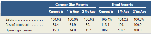 Common-size and trend percents for Roxi Company’s sales, cost of goods sold, and expenses follow. Determine whether net income increased, decreased, or remained unchanged in this three-year period.