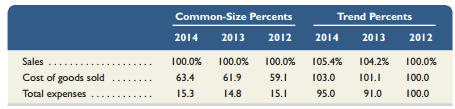 Common-size and trend percents for Rustynail Company’s sales, cost of goods sold, and expenses follow. Determine whether net income increased, decreased, or remained unchanged in this three-year period.


