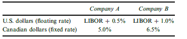 Companies A and B face the following interest rates (adjusted for the differential impact of taxes):
Assume that A wants to borrow U.S. dollars at a floating rate of interest and B wants to borrow Canadian dollars at a fixed rate of interest. A financial institution is planning to arrange a swap and requires a 50-basis-point spread. If the swap is equally attractive to A and B, what rates of interest will A and B end up paying?