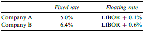 Companies A and B have been offered the following rates per annum on a $20 million five-year loan:
Company A requires a floating-rate loan; Company B requires a fixed-rate loan. Design a swap that will net a bank, acting as intermediary, 0.1% per annum and that will appear equally attractive to both companies.