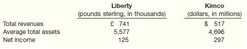 Companies following international accounting standards are permitted to revalue fixed assets above the assets&rsquo; historical costs. Such revaluations are allowed under various countries&rsquo; standards and the standards issued by the IASB. Liberty International, a real estate company headquartered in the United Kingdom (U.K.), follows U.K. standards. In a recent year, Liberty disclosed the following information on revaluations of its tangible fixed assets. The revaluation reserve measures the amount by which tangible fixed assets are recorded above historical cost and is reported in Liberty&rsquo;s stockholders&rsquo; equity. Liberty International Completed Investment Properties Completed investment properties are professionally valued on a market value basis by external valuers at the balance sheet date. Surpluses and deficits arising during the year are reflected in the revalution reserve. Liberty reported the following additional data. Amounts for Kimco Realty (which follows GAAP) in the same year are provided for comparison.

Instructions

(a) Compute the following ratios for Liberty and Kimco. (1) Return on assets. (2) Profit margin on sales. (3) Asset turnover. How do these companies compare on these performance measures?

(b) Liberty reports a revaluation surplus of &pound;1,952. Assume that &pound;1,550 of this amount arose from an increase in the net replacement value of investment properties during the year. Prepare the journal entry to record this increase.

(c) Under U.K. (and IASB) standards, are Liberty&rsquo;s assets and equity overstated? If so, why? When comparing Liberty to U.S. companies, like Kimco, what adjustments would you need to make in order to have valid comparisons of ratios such as those computed in (a) above?