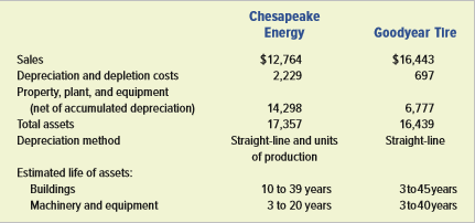 Companies in the coal mining business use a lot of property, plant, and equipment. Not only is there the significant investment they must make in the equipment used to extract and process the coal, but they must also purchase the rights to the coal reserves themselves.
Goodyear Tire & Rubber Company, Inc. is the largest tire manufacturer in North America. Chesapeake Energy Corporation claims to be the largest private-sector coal company in the world. The following information was taken from these companies’ December 31, 2015, annual reports. All dollar amounts are in millions.
Required:
a. Calculate depreciation costs as a percentage of sales for each company. (Round to three decimal places.)
b. Calculate buildings, property, plant, and equipment as a percentage of total assets for each company. (Round to three decimal places.)
c. Based only on the percentages calculated in Requirements a and b, which company appears to be using its assets most efficiently? Explain your answer.
d. Identify some of the problems a financial analyst encounters when trying to compare the used of long-term assets of Chesapeake versus Goodyear