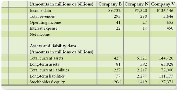 Companies that operate in different industries may have very different financial ratio values. These differences may grow even wider when we compare companies located in different countries.
Compare three leading companies on their current ratio, debt ratio, leverage ratio, and times-interest-earned ratio. Compute the ratios for Company B, Company N, and Company V.
Based on your computed ratio values, which company looks the least risky?