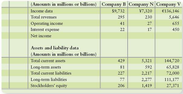 Companies that operate in different industries may have very different financial ratio values. These differences may grow even wider when we compare companies located in different countries.
Compare three leading companies on their current ratio, debt ratio, leverage ratio, and times-interest-earned ratio. Compute the ratios for Company B, Company N, and Company V.


Based on your computed ratio values, which company looks the least risky?

