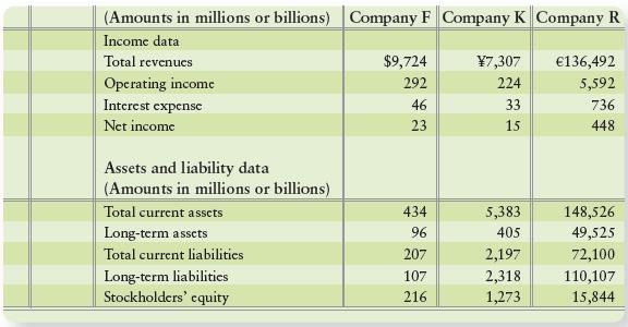 Companies that operate in different industries may have very different financial ratio values. These differences may grow even wider when we compare companies located in different countries.
Compare three leading companies on their current ratio, debt ratio, leverage ratio, and times-interest-earned ratio. Compute the ratios for Company F, Company K, and Company R.


Based on your computed ratio values, which company looks the least risky?

