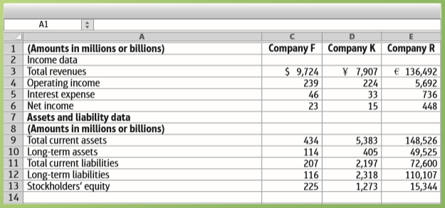 Companies that operate in different industries may have very different financial ratio values. These differences may grow even wider when we compare companies located in different countries.
Compare three leading companies (Company F, Company K, and Company R) by calculating the following ratios: current ratio, debt ratio, leverage ratio, and times-interest-earned ratio. Use year-end figures in place of averages where needed for the purpose of calculating ratios in this exercise.
Based on your computed ratio values, which company looks the least risky?