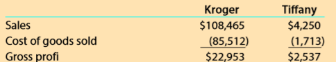 Companies with low gross profit and markup percents often have higher volumes of sales than companies with high gross profit and markup percents.
1. Comment on the preceding statement.
2. The following data (in millions) were adapted from recent financial statements of The Kroger Co. (KR) and Tiffany & Co. (TIF) Kroger operates supermarkets, while Tiffany designs and sells jewelry, china, watches, and other expensive merchandise.
Compute the gross profit percent and average markup percent Kroger and Tiffany. Round to one decimal place.
3. Comment on the results in part (2).