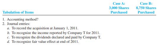 Company T had outstanding 25,000 shares of common stock, par value $10 per share. On January 1, 2011, Company P purchased some of these shares as a long-term investment at $25 per share. At the end of 2011, Company T reported the following: income, $45,000, and cash dividends declared and paid during the year, $16,500. The fair value of Company T stock at the end of 2011 was $22 per share.

Required:
1. For each of the following cases (in the tabulation), identify the method of accounting that Company P should use. Explain why.
2. Give the journal entries for Company P at the dates indicated for each of the two independent cases, assuming that the investments will be held long term. If no entry is required, explain why. Use the following format:


3. Complete the following schedule to show the separate amounts that should be reported on the 2011 financial statements of Company P:


4. Explain why assets, stockholders’ equity, and revenues for the two cases are different.

