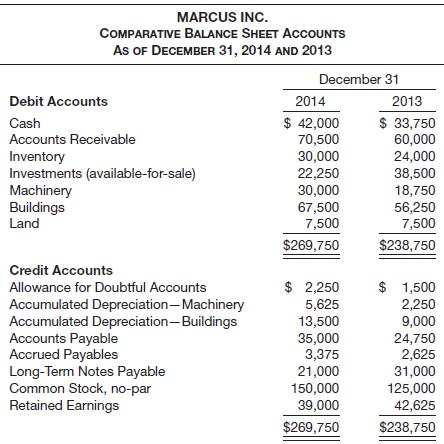 Comparative balance sheet accounts of Marcus Inc. are presented below.
Additional data (ignoring taxes):
1. Net income for the year was $42,500.
2. Cash dividends declared and paid during the year were $21,125.
3. A 20% stock dividend was declared during the year. $25,000 of retained earnings was capitalized.
4. Investments that cost $25,000 were sold during the year for $28,750.
5. Machinery that cost $3,750, on which $750 of depreciation had accumulated, was sold for $2,200. Marcus’s 2014 income statement follows (ignoring taxes).
Additional data (ignoring taxes):
1. Net income for the year was $42,500.
2. Cash dividends declared and paid during the year were $21,125.
3. A 20% stock dividend was declared during the year. $25,000 of retained earnings was capitalized.
4. Investments that cost $25,000 were sold during the year for $28,750.
5. Machinery that cost $3,750, on which $750 of depreciation had accumulated, was sold for $2,200.
Marcus’s 2014 income statement follows (ignoring taxes).
Instructions
(a) Compute net cash flow from operating activities using the direct method.
(b) Prepare a statement of cash flows using the indirect method.

