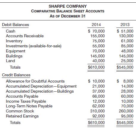 Comparative balance sheet accounts of Sharpe Company are presented below.
Additional data:
1. Equipment that cost $10,000 and was 60% depreciated was sold in 2014.
2. Cash dividends were declared and paid during the year.
3. Common stock was issued in exchange for land.
4. Investments that cost $35,000 were sold during the year.
5. There were no write-offs of uncollectible accounts during the year. Sharpe’s 2014 income statement is as follows.
Instructions
(a) Compute net cash provided by operating activities under the direct method.
(b) Prepare a statement of cash flows using the indirect method.

