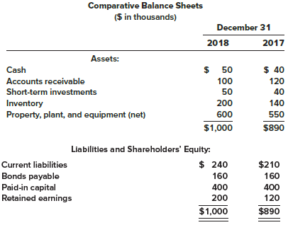 Comparative balance sheets for Softech Canvas Goods for 2018 and 2017 are shown below. Softech pays no dividends and instead reinvests all earnings for future growth.


Required:
1. Determine the return on shareholders’ equity for 2018.
2. What does the ratio measure?

