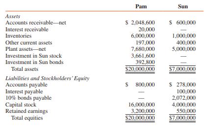 Comparative balance sheets of Pam and Sun Corporations at December 31, 2016, follow:
Pam acquired 80 percent of Sun’s capital stock for $3,320,000 on January 1, 2014, when Sun’s capital stock was $4,000,000 and Sun’s retained earnings was $150,000.
On January 2, 2016, Pam acquired $400,000 par of Sun’s 10 percent bonds in the market for $391,000, on which date the unamortized premium for bonds payable on Sun’s books was $90,000. The bonds pay interest on January 1 and July 1 and mature on January 1, 2021. (Assume straight-line amortization.)
1. The gain or loss on the constructive retirement of $400,000 of Sun bonds on January 2, 2016, is reported in the consolidated income statement in the amount of:
a $27,000
b $23,000
c $21,000
d $14,000
2. The portion of the constructive gain or loss on Sun bonds that remains unrecognized on the separate books of Pam and Sun at December 31, 2016, is:
a $24,000
b $21,600
c $21,000
d $18,400
3. Consolidated bonds payable at December 31, 2016, should be reported at:
a $2,072,000
b $2,000,000
c $1,657,600
d $1,600,000