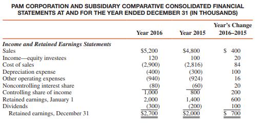 Comparative consolidated financial statements for Pam Corporation and its 80 percent–owned subsidiary at and for the years ended December 31 are summarized as follows:
REQUIRED:
Prepare a consolidated statement of cash flows for Pam Corporation and subsidiary for the year ended December 31, 2016. Assume that all changes in plant assets are due to asset acquisitions with cash and depreciation. Income and dividends from 20 percent– to 50 percent–owned investees for 2016 were $120,000 and $60,000, respectively. Pam’s only subsidiary reported $400,000 net income for 2016 and declared $200,000 in dividends during the year. Patent amortization for 2016 is $20,000.