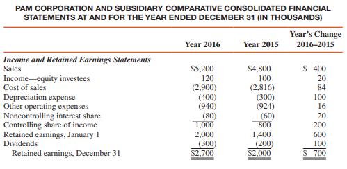 Comparative consolidated financial statements for Pam Corporation and its 80 percent–owned subsidiary at and for the years ended December 31 are summarized as follows:



REQUIRED:
Prepare a consolidated statement of cash flows for Pam Corporation and subsidiary for the year ended December 31, 2016. Assume that all changes in plant assets are due to asset acquisitions with cash and depreciation. Income and dividends from 20 percent– to 50 percent–owned investees for 2016 were $120,000 and $60,000, respectively. Pam’s only subsidiary reported $400,000 net income for 2016 and declared $200,000 in dividends during the year. Patent amortization for 2016 is $20,000.

