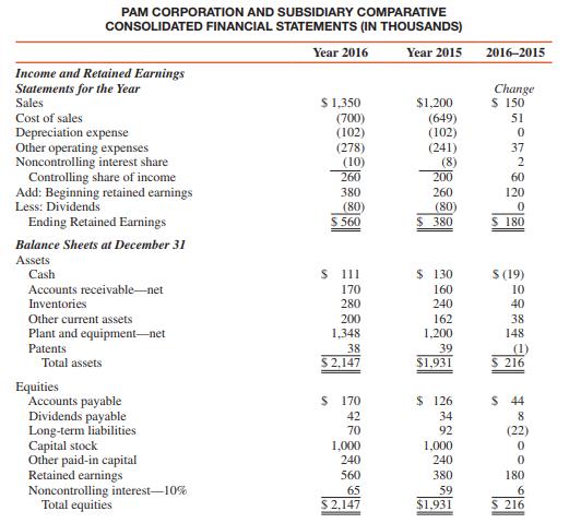 Comparative consolidated financial statements for Pam Corporation and its 90 percent–owned subsidiary, Sun Corporation, at and for the years ended December 31 are as follows:
REQUIRED:
Prepare a consolidated statement of cash flows for Pam Corporation and subsidiary for the year ended December 31, 2016, using either the indirect method or the direct method. All changes in plant assets are due to asset acquisitions with cash and depreciation. Sun’s net income and dividends for 2016 are $100,000 and $40,000, respectively.