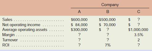 Comparative data on three companies in the same service industry are given below:

Required:
1. What advantages are there to breaking down the ROI computation into two separate elements,margin and turnover?
2. Fill in the missing information above, and comment on the relative performance of the threecompanies in as much detail as the data permit. Make specific recommendations about how toimprove the ROI.

