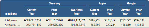 Comparative figures for Samsung, Apple, and Google follow.
Required
1. Compute total asset turnover for the most recent two years for Samsung using the data shown.
2. Is the change in Samsung’s asset turnover favorable or unfavorable?
3. For the current year, is Samsung’s asset turnover better or worse than the asset turnover for (a) Apple and (b) Google?