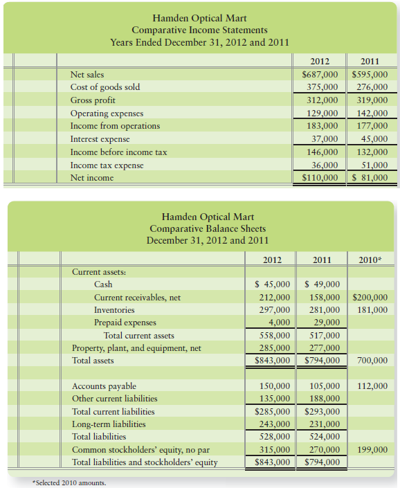 Comparative financial statement data of Hamden Optical Mart follow:


Other information:
1. Market price of Hamden common stock: $102.17 at December 31, 2012, and $77.01 at December 31, 2011
2. Common shares outstanding: 18,000 during 2012 and 17,500 during 2011
3. All sales on credit

Requirements
1. Compute the following ratios for 2012 and 2011:
a. Current ratio
b. Quick (acid-test) ratio
c. Receivables turnover and days sales outstanding (DSO) (round to the nearest whole day)
d. Inventory turnover and days inventory outstanding (DIO) (round to the nearest whole day)
e. Accounts payable turnover and days payable outstanding (DPO) (round to the nearest whole day)
f. Cash conversion cycle (in days)
g. Times-interest-earned ratio
h. Return on assets (use DuPont analysis)
i. Return on common stockholders’ equity (use DuPont analysis)
j. Earnings per share of common stock
k. Price/earnings ratio
2. Decide whether
(a) Hamden’s financial position improved or deteriorated during 2012 and
(b) The investment attractiveness of Hamden’s common stock appears to have increased or decreased.
3. How will what you learned in this problem help you evaluate an investment?

