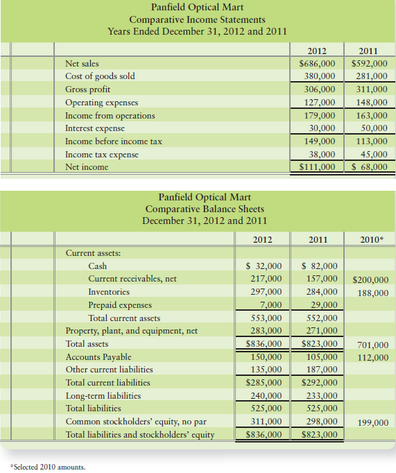 Comparative financial statement data of Panfield Optical Mart follow:


Other information:
1. Market price of Panfield common stock: $94.38 at December 31, 2012, and $85.67 at December 31, 2011
2. Common shares outstanding: 15,000 during 2012 and 10,000 during 2011
3. All sales on credit

Requirements
1. Compute the following ratios for 2012 and 2011:
a. Current ratio
b. Quick (acid-test) ratio
c. Receivables turnover and days’ sales outstanding (DSO) (round to nearest whole day)
d. Inventory turnover and days’ inventory outstanding (DIO) (round to nearest whole day)
e. Accounts payable turnover and days’ payable outstanding (DPO) (round to nearest whole day).
f. Cash conversion cycle (in days)
g. Times-interest-earned ratio
h. Return on assets (use DuPont analysis)
i. Return on common stockholders’ equity (use DuPont analysis)
j. Earnings per share of common stock
k. Price/earnings ratio
2. Decide whether
(a) Panfield’s financial position improved or deteriorated during 2012 and
(b) The investment attractiveness of Panfield’s common stock appears to have increased or decreased.
3. How will what you learned in this problem help you evaluate an investment?

