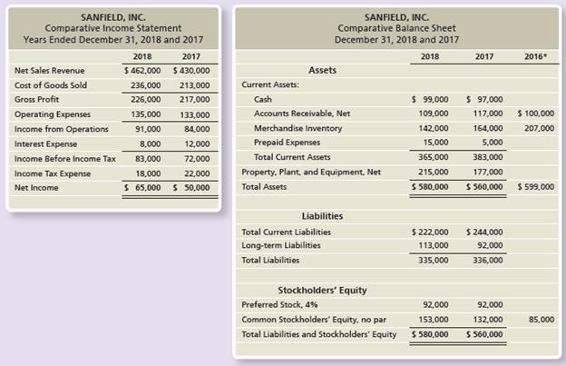 Comparative financial statement data of Sanfield, Inc. follow:


1. Market price of Sanfield’s common stock: $51.48 at December 31, 2018, and $37.08 at December 31, 2017.
2. Common shares outstanding: 16,000 on December 31, 2018 and 15,000 on December 31, 2017 and 2016.
3. All sales are on credit.

Requirements:
1. Compute the following ratios for 2018 and 2017:
a. Current ratio
b. Cash ratio
c. Times-interest-earned ratio
d. Inventory turnover
e. Gross profit percentage
f. Debt to equity ratio
g. Rate of return on common stockholders’ equity
h. Earnings per share of common stock
i. Price/earnings ratio
2. Decide (a) whether Sanfield’s ability to pay debts and to sell inventory improved or deteriorated during 2018 and (b) whether the investment attractiveness of its common stock appears to have increased or decreased.

