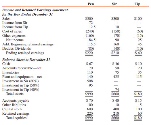 Comparative financial statements for Pen Corporation and its subsidiaries, Sir and Tip Corporations, for the year ended December 31, 2016, are as follows (in thousands):
ADDITIONAL INFORMATION:
1. Pen acquired its 80 percent interest in Sir Corporation for $420,000 on January 2, 2014, when Sir had capital stock of $400,000 and retained earnings of $100,000. The excess fair value over book value acquired relates to equipment that had a remaining useful life of four years from January 1, 2014.
2. Pen acquired its 50 percent interest in Tip Corporation for $75,000 on July 1, 2014, when Tip’s equity consisted of $100,000 capital stock and $20,000 retained earnings. Sir acquired its 40 percent interest in Tip on December 31, 2015, for $68,000, when Tip’s capital stock was $100,000 and its retained earnings were $45,000. The difference between fair value and book value acquired is due to goodwill.
3. Although Pen and Sir use the equity method in accounting for their investments, they do not apply the method to intercompany profits or to differences between fair value and book value acquired.
4. At December 31, 2015, the inventory of Sir included inventory items acquired from Pen at a profit of $8,000. This merchandise was sold during 2016.
5. Tip sold merchandise that had cost $30,000 to Sir for $50,000 during 2016. All of this merchandise is held by Sir at December 31, 2016. Sir owes Tip $10,000 on this merchandise.
REQUIRED:
Prepare a consolidation workpaper for the year ended December 31, 2016.