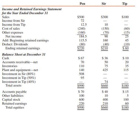 Comparative financial statements for Pen Corporation and its subsidiaries, Sir and Tip Corporations, for the year ended December 31, 2016, are as follows (in thousands):


ADDITIONAL INFORMATION:
1. Pen acquired its 80 percent interest in Sir Corporation for $420,000 on January 2, 2014, when Sir had capital stock of $400,000 and retained earnings of $100,000. The excess fair value over book value acquired relates to equipment that had a remaining useful life of four years from January 1, 2014.

2. Pen acquired its 50 percent interest in Tip Corporation for $75,000 on July 1, 2014, when Tip’s equity consisted of $100,000 capital stock and $20,000 retained earnings. Sir acquired its 40 percent interest in Tip on December 31, 2015, for $68,000, when Tip’s capital stock was $100,000 and its retained earnings were $45,000. The difference between fair value and book value acquired is due to goodwill.

3. Although Pen and Sir use the equity method in accounting for their investments, they do not apply the method to intercompany profits or to differences between fair value and book value acquired.

4. At December 31, 2015, the inventory of Sir included inventory items acquired from Pen at a profit of $8,000. This merchandise was sold during 2016.

5. Tip sold merchandise that had cost $30,000 to Sir for $50,000 during 2016. All of this merchandise is held by Sir at December 31, 2016. Sir owes Tip $10,000 on this merchandise.

REQUIRED:
Prepare a consolidation workpaper for the year ended December 31, 2016.

