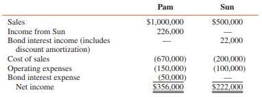Comparative income statements for Pam Corporation and its 100 percent–owned subsidiary, Sun Corporation, for the year ended December 31, 2024, are summarized as follows:


Pam purchased its interest in Sun at fair value equal to book value on January 1, 2016. On January 1, 2017, Pam sold $500,000 par of 10 percent, 10-year bonds to the public at par, and on January 2, 2024, Sun purchased $200,000 par of the bonds at 97. The companies use straight-line amortization. There are no other intercompany transactions between the affiliates.

REQUIRED:
Prepare a consolidated income statement for Pam Corporation and subsidiary for the year ended December 31, 2024.

