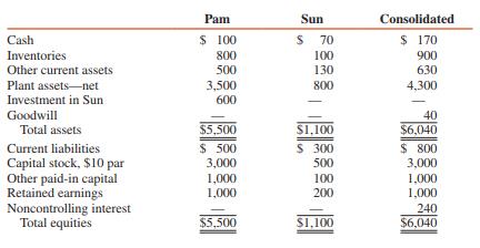 Comparative separate-company and consolidated balance sheets for Pam Corporation and its 70 percent–owned subsidiary, Sun Corporation, at year-end 2016, were as follows (in thousands):


Sun’s net income for 2017 was $150,000, and its dividends for the year were $80,000 ($40,000 on March 1, and $40,000 on September 1). On April 1, 2017, Pam increased its interest in Sun to 80 percent by purchasing 5,000 shares in the market at $19 per share.
Separate incomes of Pam and Sun for 2017 are computed as follows:


REQUIRED:
1. Prepare a consolidated income statement for the year ended December 31, 2017.
2. Prepare a schedule to show how Sun’s net income and dividends for 2017 are allocated among noncontrolling interests and controlling interests.

