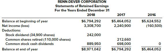 Comparative statements of retained earnings for Renn-Dever Corporation were reported in its 2018 annual report as follows.


At December 31, 2015, common shares consisted of the following:
Common stock, 1,855,000 shares at $1 par ……………………… $1,855,000
Paid-in capital—excess of par ………………………………………….. 7,420,000

Required:
Infer from the reports the events and transactions that affected Renn-Dever Corporation’s retained earnings during 2016, 2017, and 2018. Prepare the journal entries that reflect those events and transactions.

