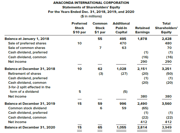 Comparative statements of shareholders’ equity for Anaconda International Corporation were reported as follows for the fiscal years ending December 31, 2018, 2019, and 2020.
Required:
1. Infer from the statements the events and transactions that affected Anaconda International Corporation’s shareholders’ equity during 2018, 2019, and 2020. Prepare the journal entries that reflect those events and transactions.
2. Prepare the shareholders’ equity section of Anaconda’s comparative balance sheets at December 31, 2020 and 2019.