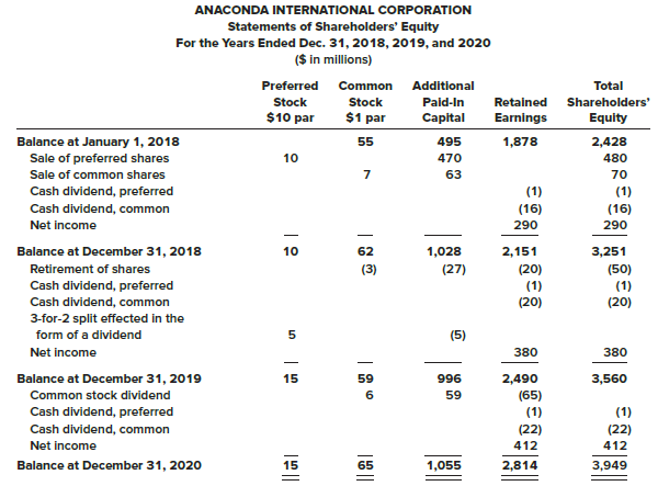 Comparative statements of shareholders’ equity for Anaconda International Corporation were reported as follows for the fiscal years ending December 31, 2018, 2019, and 2020.


Required:
1. Infer from the statements the events and transactions that affected Anaconda International Corporation’s shareholders’ equity during 2018, 2019, and 2020. Prepare the journal entries that reflect those events and transactions.
2. Prepare the shareholders’ equity section of Anaconda’s comparative balance sheets at December 31, 2020 and 2019.

