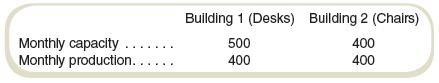CompDesk, Inc., makes a single model of an ergonomic desk (with chair) for computer usage. The desk is manufactured in building 1, and the chair is manufactured in building 2. Monthly capacities and production levels are as follows:


The company will sell a desk only with a chair and can sell 500 desks per month. The units (desk with chair) sell for $300 each and have a variable cost of $125 each.

Required
a. Is there a bottleneck at CompDesk? If so, where is it?
b. CompDesk’s production supervisors state they could increase building 2’s capacity by 100 chairs per month by producing chairs on the weekend. Producing on the weekend would not affect the sales price. Variable cost per unit would increase by $25 for those produced on the weekend because of the premium paid to labor. Fixed costs would also increase by $20,000 per month. Should CompDesk produce chairs on the weekend?
c. Independent of the situation in requirement (b), CompDesk could add additional equipment and workers to building 2, which would increase its capacity by 100 chairs per month. This would not affect the sales price or variable cost per unit but would increase fixed costs by $15,000 per month. Should CompDesk add the additional equipment and workers to building 2?

