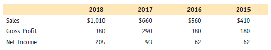 Complete a trend analysis from the following data of Carter Corporation using 2015 as the base year. (Round to the nearest percent.)