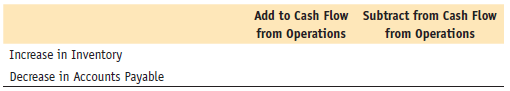 Complete the following chart by placing an X in the appropriate column. Use the indirect method.