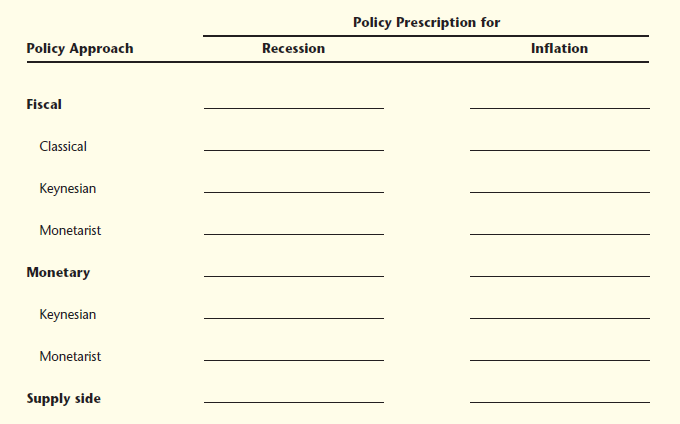 Complete the following chart by summarizing the policy prescriptions of various economic theories: