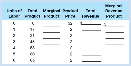 Complete the following labor demand table for a firm that is hiring labor competitively and selling its product in a competitive market. 
a. How many workers will the firm hire if the market wage rate is $27.95? $19.95? Explain why the firm will not hire a larger or smaller number of units of labor at each of these wage rates.
b. Show in schedule form and graphically the labor demand curve of this firm.
c. Now again determine the firm’s demand curve for labor, assuming that it is selling in an imperfectly competitive market and that, although it can sell 17 units at $2.20 per unit, it must lower product price by 5 cents in order to sell the marginal product of each successive labor unit. Compare this demand curve with that derived in question 2b. Which curve is more elastic? Explain.

